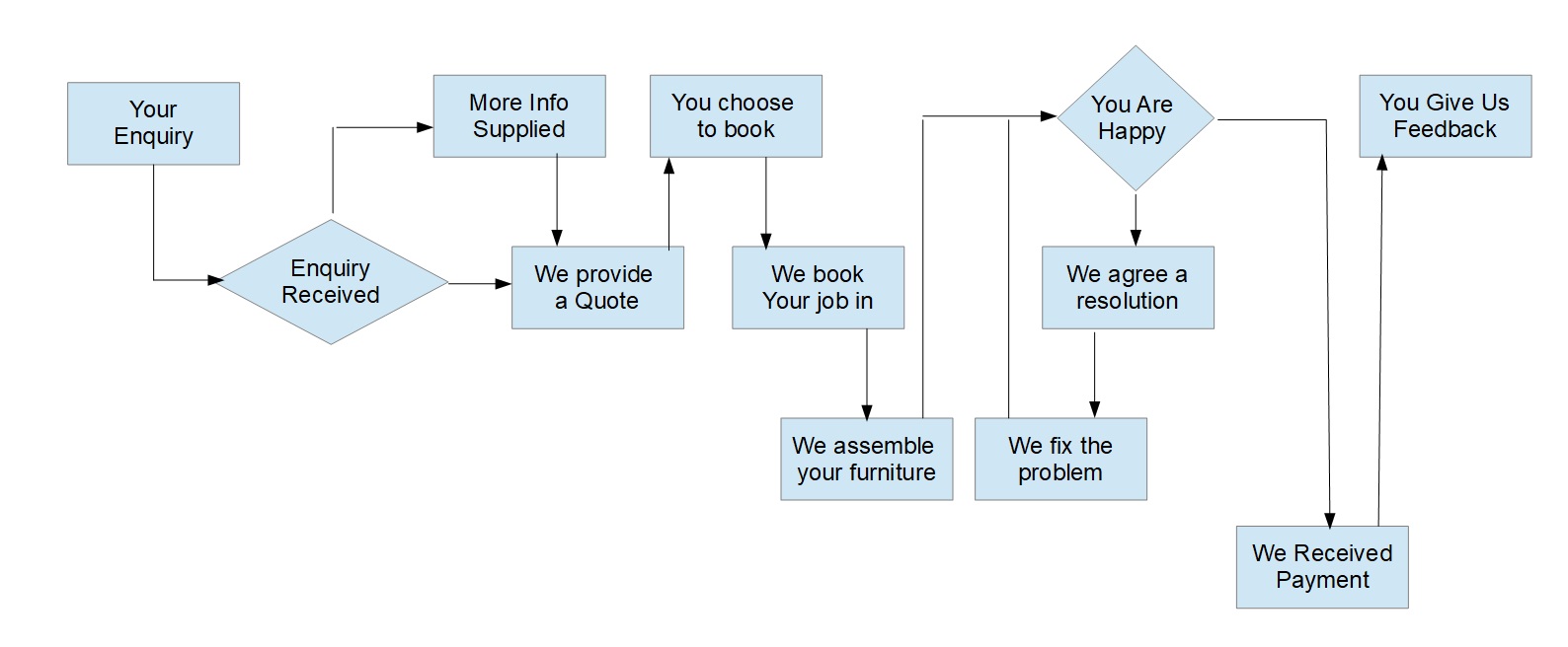 Our Process